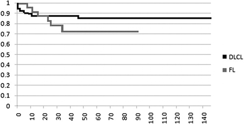 Figure 1. Overall survival of the 102 patients with B-cell non-Hodgkin’s lymphoma. Diffuse large cell lymphoma (DLCL, n = 74) and follicular lymphoma (FL, n = 28).