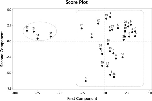 Figure 3. Score plot of principal component analysis for different Sitopaladi churna samples on the basis of first two principal components.
