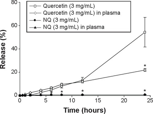 Figure 3 In vitro release profiles for quercetin over time across a cellulose membrane for a control solution of PEG 400 +20% ethanol and perfluorocarbon nanodroplets. A 0.5 mL plasma aliquot was added to the donor compartment of a Franz diffusion cell. Each value represents the mean ± standard deviation (n=3). *P<0.05 versus the quercetin group.Abbreviations: NQ, nanodroplet-encapsulated quercetin; PEG, polyethylene glycol.
