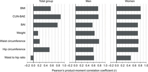 Figure 1 Correlations of anthropometric variables and body adiposity indices with BF% measured by DXA in the Hordaland Health Study (1997–1999).