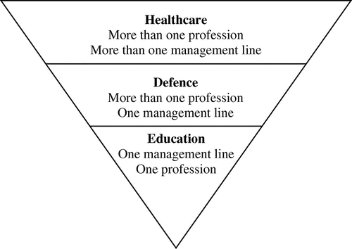 Figure 5. Management hierarchies in Service Industries (modified from Hignett Citation2003).