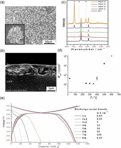 Figure 5. (a) SEM image of LCO particles used to prepare LCO–LATP single stack. (b) Cross-sectional SEM image of LCO–LATP stack. (c) Raman spectra of LCO–LATP stacked without (RT) and with annealing at 300°C, 400°C, 500°C, and 600°C. (d) Variation of interfacial resistance at LCO/LATP at 4.0 V (vs. Li/Li+) without and with annealing. (e) Charge–discharge curves of Li/LLZ/LCO–LATP (composite electrode) at 100°C after annealing at 400°C. The charging current density was fixed at 0.05 mA cm−2 while the discharge current density was varied at 0.05–100 mA cm−2 (Reprinted from [34] with permission from John Wiley and Sons).