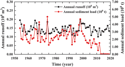 Figure 3. Process of runoff and sediment load in the lower Jinsha River basin over time.