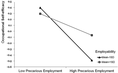 Figure 2 Employability moderated the relationship between precarious employment and occupational self-efficacy.