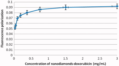 Figure 4. Fluorescence polarization as a function of concentration of nanodiamond–doxorubicin.