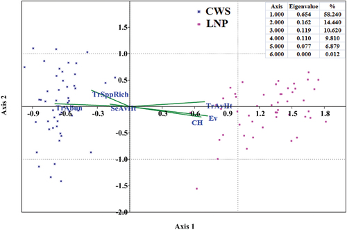 Figure 7. Canonical correspondence analysis of a primary matrix of bird species abundance with a second matrix of six correlated habitat variables (CH- Canopy height, SeAvHt- Seedling average height, EV- Elevation, TrSppRich-Tree species richness, TrAvHt- Tree average height, TrAbun- Tree abundance).