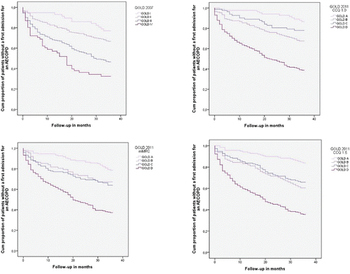 Figure 5. Kaplan–Meier curves for time until first severe AECOPD. a) GOLD 2007, b) GOLD 2011 mMRC, c) GOLD 2011 CCQ 1.0 and d) GOLD 2011 CCQ 1.5.