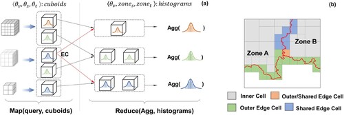 Figure 4. (a) Map and reduce phases of the aggregation query. (b) Spatial relationships between the cell and query domains.