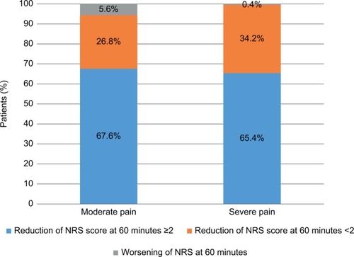 Figure 2 Reduction of the pain according to the intensity of the pain NRS indicated at admission.