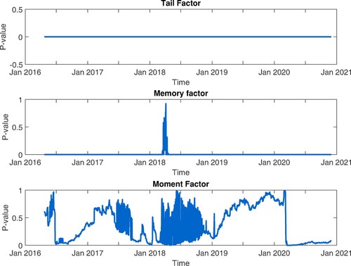 Figure 9. p-values for Equation (Equation4(4) D=LR(β^)−LR(0),(4) ), estimated for the period 22/04/2016-30/11/2020, using an expanding window approach. Display full sizeCONV_Cryptos