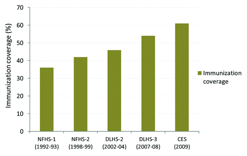 Figure 1. Trends in immunization coverage, India.