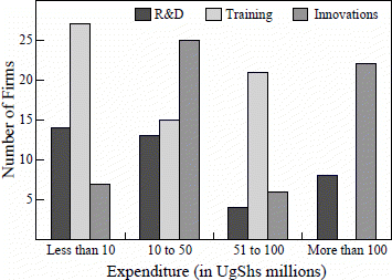 Figure 10: Firms' expenditure on research, training and innovation