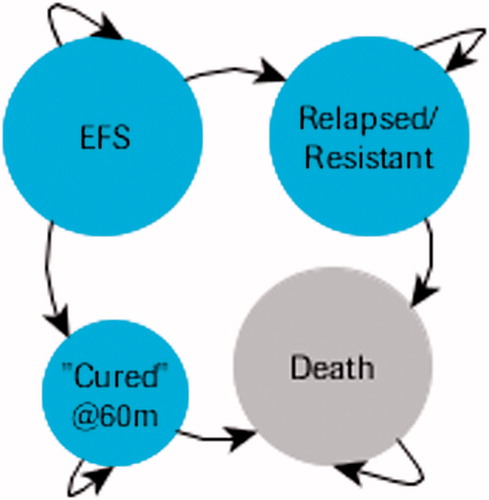 Figure 1. Model structure. Patients start in an EFS state and move to relapse/resistant upon an event, and death upon a death event. After 60-months in the EFS state, patients move to a cured state.