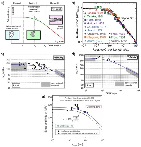 Figure 16. The KT diagram showing fatigue limit range variation with defect size: (a) Schematic, (b) El-Haddad verification for conventionally-manufactured specimens [Citation207]; (c, d) L-PBF AlSi10Mg and L-PBF Ti-6Al-4V [Citation199]; and (e) CM and AM Inconel 718 [Citation209].