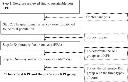 Figure 2. Framework of statistics analysis.