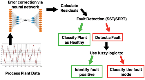 Fig. 6. Flow diagram of the fault detection and classification algorithm.