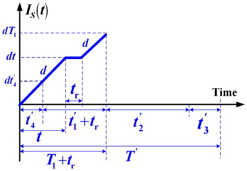 Figure 5. The on-hand scrap level at time t in the proposed system with a breakdown happening in the period of [t4′, T1].