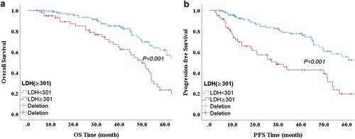 Figure 2. Kaplan–Meier survival analysis of LDH. Overall survival (a) and progression-free survival (b) according to LDH in DLBCL patients.