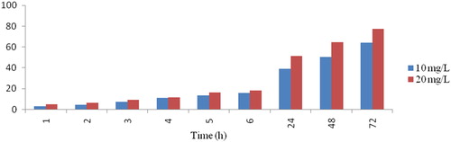 Figure 8. Percentage of DDT degradation by 10 and 20 mg/L of synthesised AuNPs at different time points.