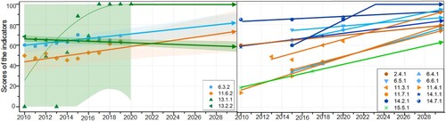 Figure 3. Trend analysis of the observed environmental indicators during the 2010–2020 period and the predictions for 2030. (a) trend analysis and prediction of indicators which have annual measurements; (b) linear analysis of indicators which only have 2 or 3 observations. The arrows in (a) and (b) represent indicator trends, and the translucent areas in (a) are the prediction zones.