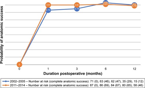Figure 1 Anatomic success in months for groups A and B. Both groups had similar anatomic success at 1 month postoperative, and the anatomic success was maintained up to 12 months postoperatively.