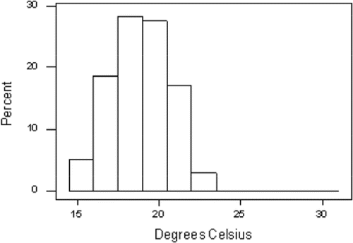 Figure 1a Histogram of the Mean St. Louis Temperature in May (1845–1978).