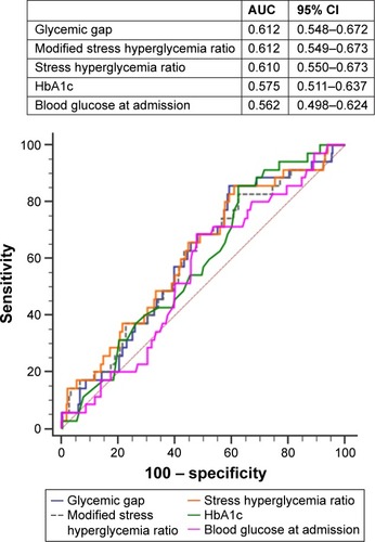 Figure 2 ROC of acute hyperglycemia, HbA1c level, glycemic gap, stress hyperglycemia ratio, modified stress hyperglycemia ratio, and acute respiratory failure development in patients presenting to the ED with AECOPD.