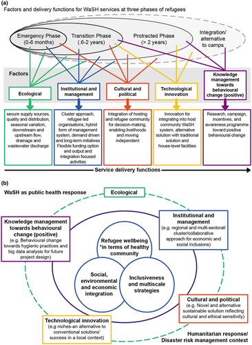 Figure 5. Blueprint for sustainable and resilient WaSH provision for refugee camps.