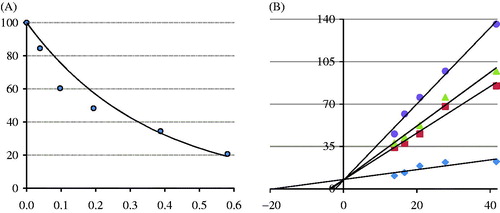 Figure 8. Determination of IC50 (A) and Ki (B) values of cynarin for acetylcholinesterase enzyme by the Lineweaver–Burk graph.