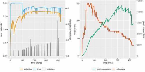 Figure 5. Typical evolution of trust, cumulative cohesion, violations, amount of volunteers and positive encounters over time, for example, of experiment.