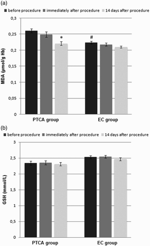 Figure 1. Effect of PTCA on the (a) MDA and (b) reduced GSH concentrations in the erythrocytes of male patients with SAP compared with the effect of diagnostic EC on the erythrocytes of male subjects (control group). Data are presented as the means ± S.E.M. *p < 0.001, before the procedure versus 14 days after the procedure, #p < 0.001, SAP patients versus control subjects.