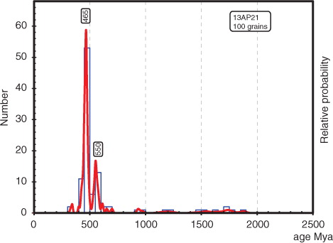 Fig. 5 Probability distribution plot of zircon U/Pb ages of the studied sample.