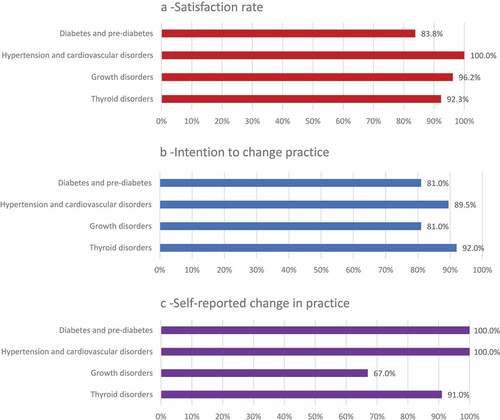Figure 2. Learner feedback from the webinars: (A) Satisfaction rate (from EACCME standardised evaluation). (B) Self-reported intention to change practice. (C) Self-reported actual change in clinical practice.