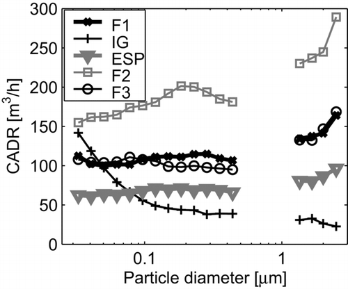 FIG. 5 Estimated CADR. Uncertainties are given in Table 4.