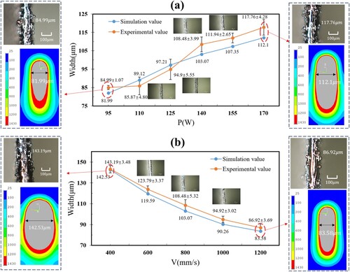 Figure 5. Numerical simulation and experimental values of the width of the melt track of stabilized working layer during LPBF of Invar alloy power process using different laser power (V = 800 mm/s) (a) and scanning speed (P = 140 W) (b).