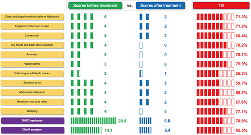 Figure 3 The scores and efficacy of different symptoms in CNAG patients after CGGD treatment. Scores with a yellow background are expressed as the median, and others are expressed as the mean. The p-value was lower than 0.01 for all comparisons of symptom scores.