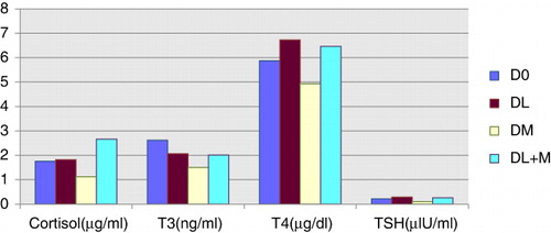 Figure 4. Serum hormonal profile in different disbudding groups.