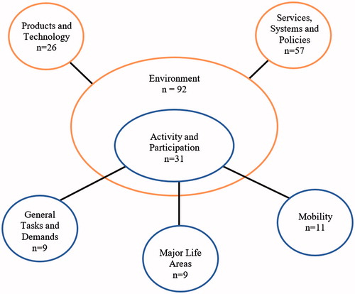 Figure 3. Analysis of Snapshots against WHO ICF chapters.