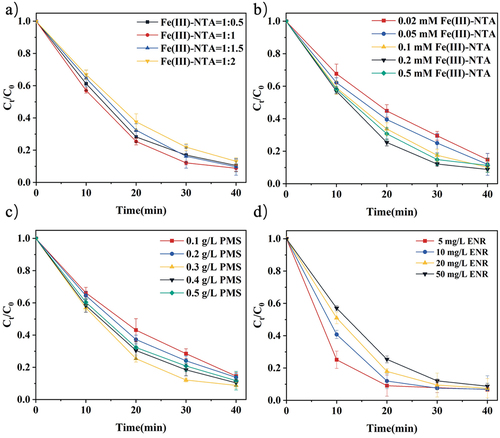 Figure 3. Effect of oxidation system process parameters on ENR degradation: (a) Fe(III)-NTA molar ratio, (b) Fe(III)-NTA dosage, (c) PMS dosage,(b) ENR dosage. Experimental conditions: [ENR] = 50 mg/L; peak voltage = 20 kV; pH = 4.53(initial).