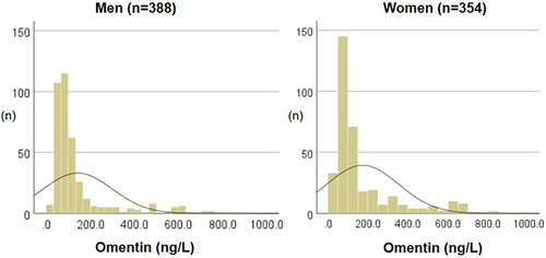 Figure 1 Serum omentin levels in male and female participants.