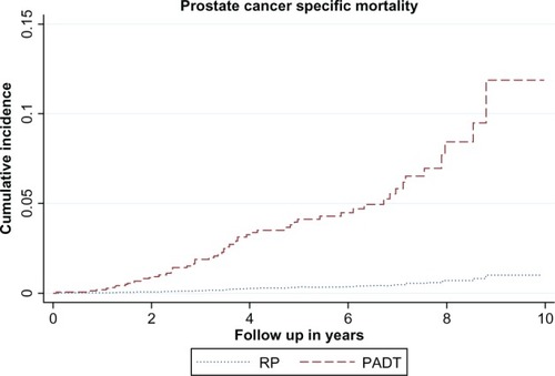 Figure 2 The cumulative incidence curve of prostate cancer-specific mortality between the primary androgen-deprivation treatment (PADT) and radical prostatectomy (RP) cohorts after propensity score-matching.
