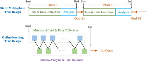 Figure 4. Static vs online-learning-based clinical trial design.