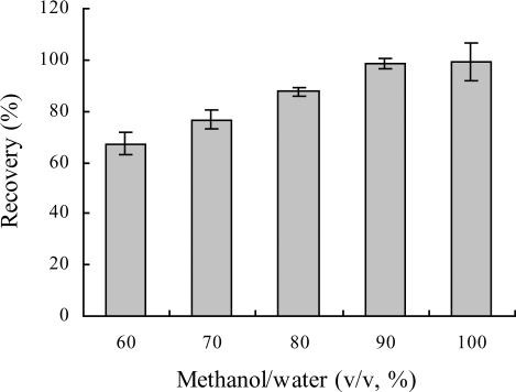 Figure 5. Recovery of MA from the IAC column with different methanol concentrations. Data and error bars represent mean±SD (n=3).