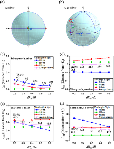 Figure 5. Poincaré plot of the polarization state after ND HWP at the (a) driver’s and (b) co-driver’s viewing directions in privacy mode with 2.2 V applied. (c) represents l−S1 vs. dRin/dλ of HWP at the driver’s viewing direction in privacy mode, and (d) displays l+S1 vs. dRin/dλ of HWP at the co-driver’s viewing direction in privacy mode. (e–f) correspond to l+S1 in share mode with 0 V applied. The numbers in the graphs correspond to the averaged TR value for RGB light. Techwiz Polar was used for this calculation.