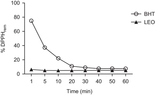 Figure 2.  Kinetic behavior of the LEO determined spectrophotometrically at 515 nm by reaction with the methanol solution of DPPH (30 µg/mL).