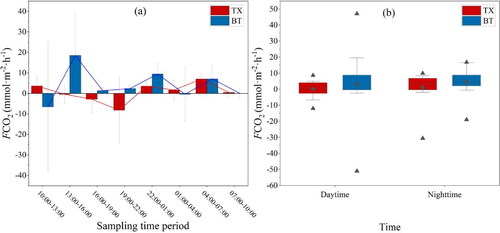 Figure 5. Characterisation of FCO2 changes over a 24-h period. The temporal variation is shown in figure (a). The comparison of daytime and nocturnal fluxes is illustrated in figure (b), where the horizontal line in the box-and-line diagram represents the median and black dots and triangles represent the mean and outliers, respectively. The box’s top and bottom margins represent 75% and 25% of the dataset, respectively, while the top and bottom whisker lines represent the 90th and 10th percentiles, respectively. The FCO2 at the TX and BT sampling sites is represented by the red and blue bars and boxes, respectively.