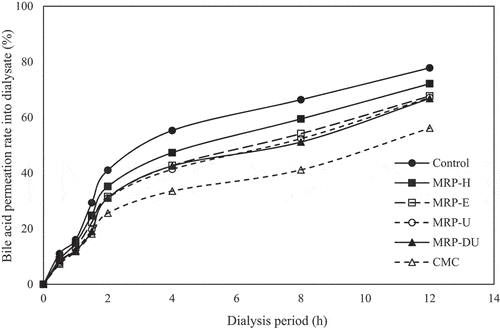 Figure 4. Passive transport of bile acid in the presence of maca root polysaccharides extracted using various methods. Results are expressed as the mean ± SD of values from triplicate experiments. %, ratio of bile acid in dialysate out of total bile acid added. MRP-H, MRP-E, MRP-U, and MRP-DU: maca root polysaccharides extracted using HWE-, EAE-, UAE-, and DES-based UAE, respectively.