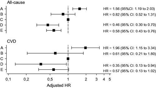 Figure 3. Hazard ratios (HRs) for all-cause and cardiovascular disease (CVD) mortality in the study groups with Group C as the reference. Adjustments were made for age and gender. Whiskers show 95% confidence intervals.