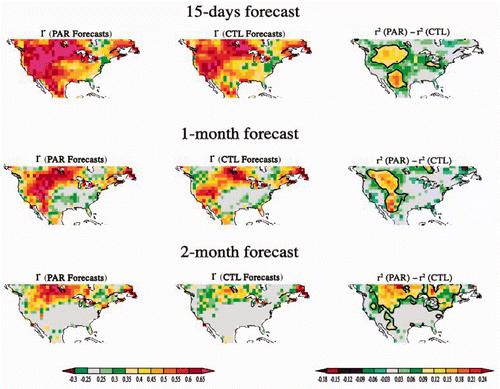 Figure 9. Forecast skill as measured by anomaly correlation for PAR (left panel), Control (middle panel) and difference in explained variance between PAR and Control (right panel).