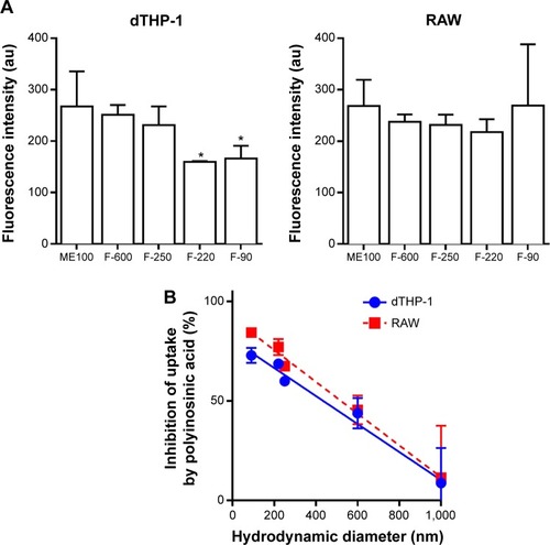 Figure 5 Uptake of nanoparticles by dTHP-1 and RAW cells.Notes: (A) YOYO-1 labeled nanoparticles (10 μg/mL) were incubated with each cell line in complete medium for 4 hours. Total cell-associated fluorescence was determined by flow cytometry. Results are mean ± standard deviation n=3. *Indicates significantly different to ME100. (B) Effect of polyinosinic acid on cell uptake of each nanoparticle fraction. Results are mean ± standard deviation; n=3 where control cells were those not treated with polyinosinic acid.Abbreviation: au, arbitrary units.